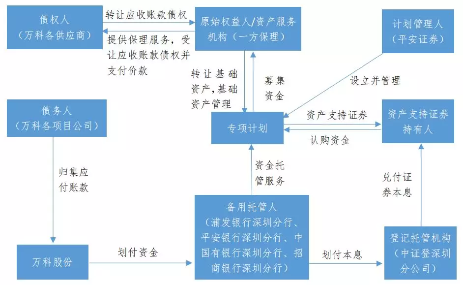 地產(chǎn)供應(yīng)鏈商票融資的4種模式，資金來(lái)源有哪些？看完長(zhǎng)見(jiàn)識(shí)了