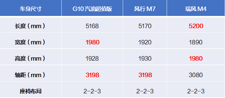 上汽大通MAXUS G10宜商宜家的三排座車型橫評