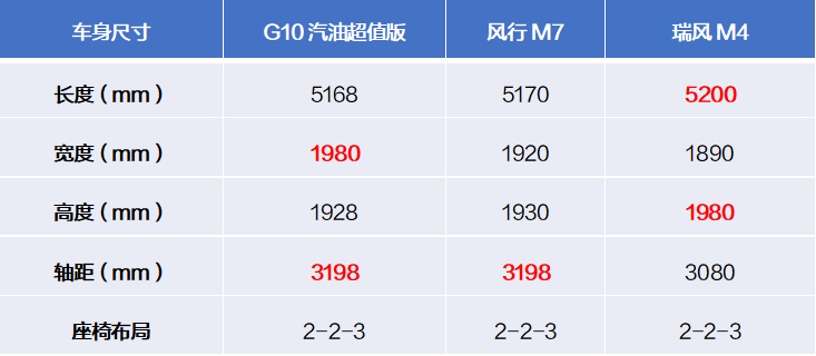 上汽大通MAXUS G10宜商宜家的三排座車型橫評(píng)