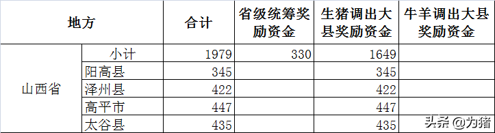 财政部发26.90亿生猪奖励，2021年生猪调出大县名单曝光