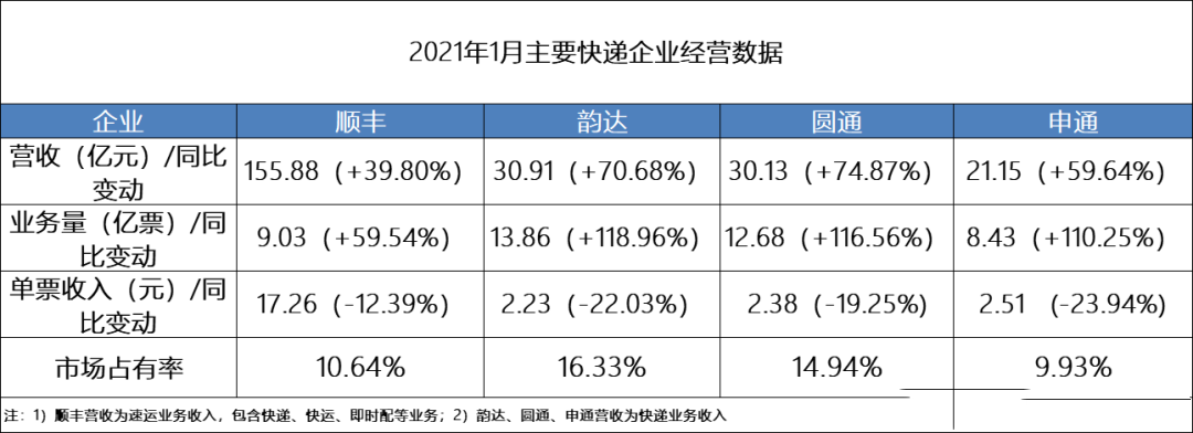 极兔上位，通达系被逼疯，国产快递迎来新一轮洗牌