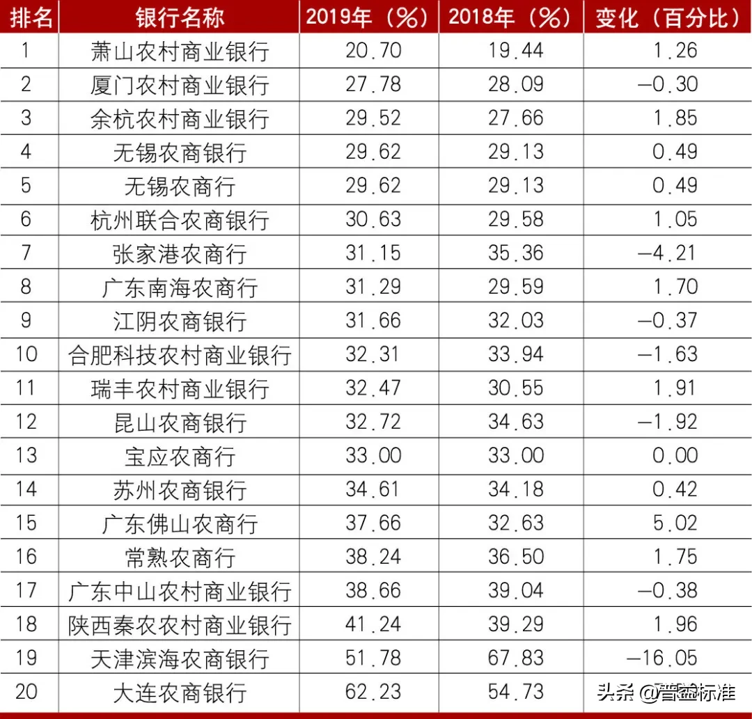 农商行盈利能力哪家强？112家农商银行19年成本收