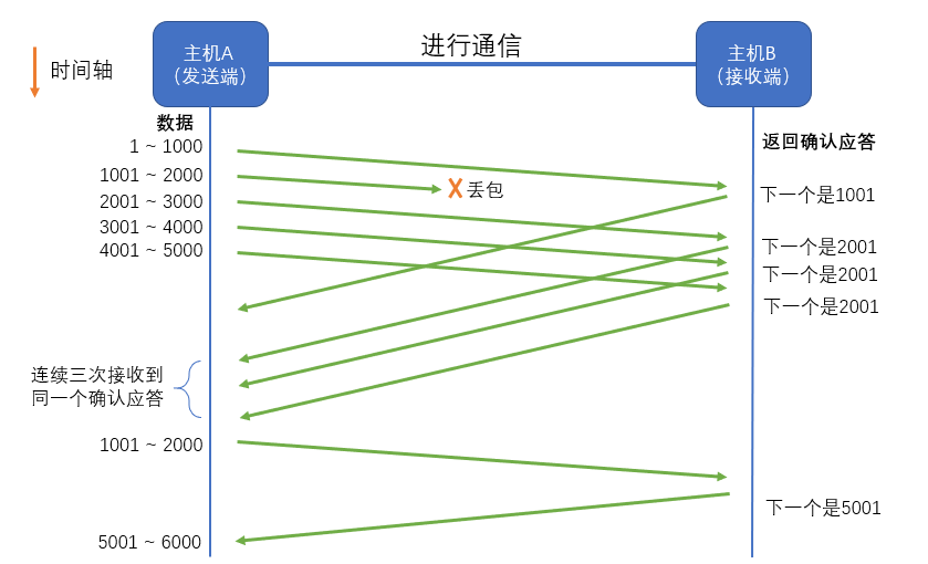 「TCP/IP」图解TCP的通信机制