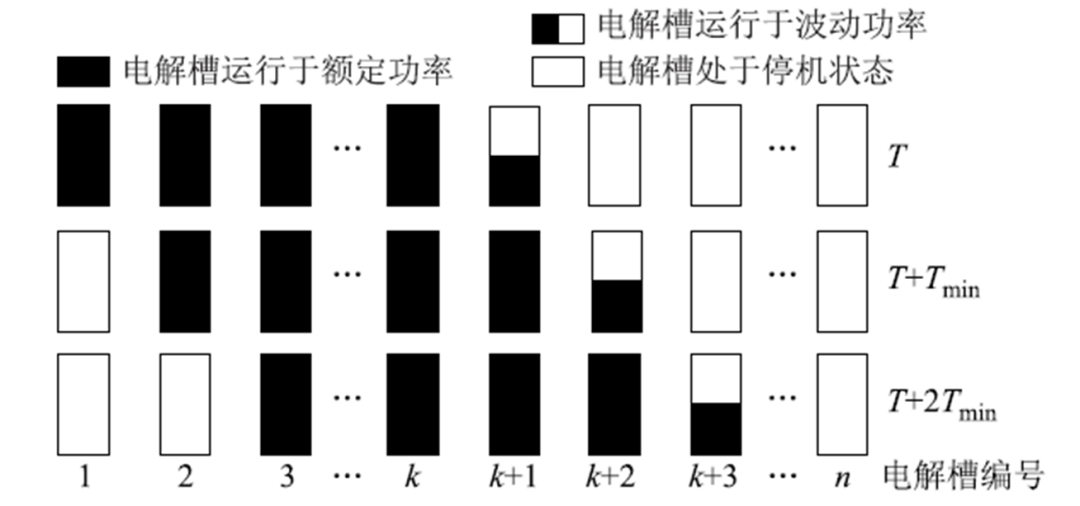 同濟大學學術專稿：風電制氫堿性電解槽陣列的優(yōu)化控制策略