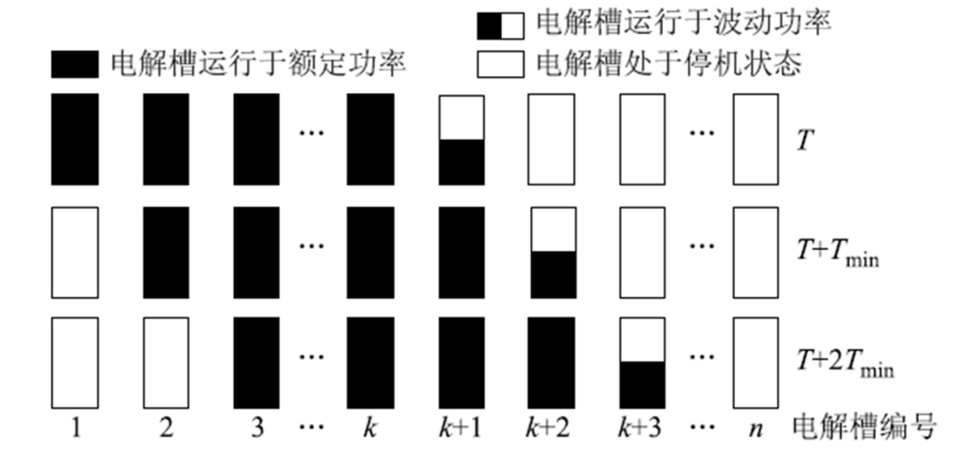 同濟大學學術專稿：風電制氫堿性電解槽陣列的優化控制策略