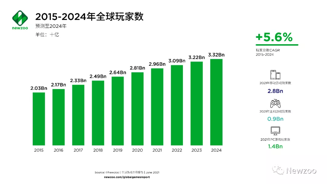 全球游戏市场报告：中美玩家贡献了近一半收入