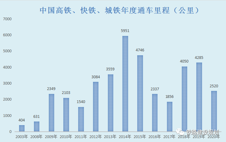 中国高速铁路运营里程统计一览 预计2021