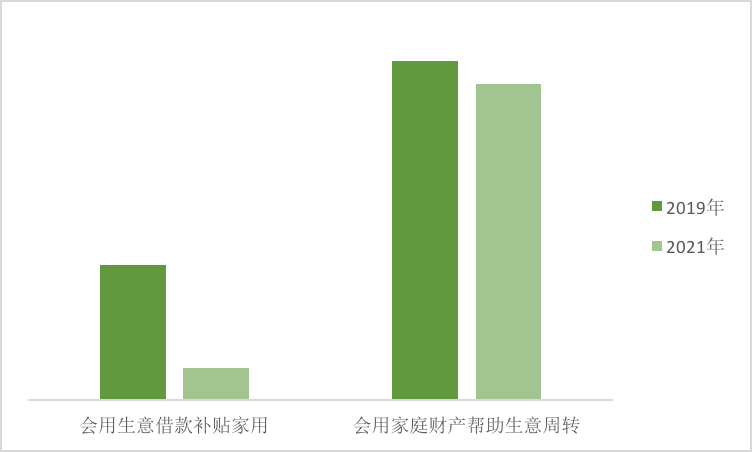 360数科小微观察系列：小微企业主家庭与生意正在分家