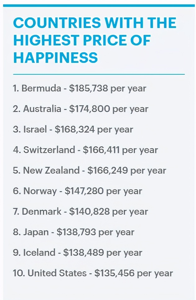 全球幸福生活成本澳洲排名第二，年收入没20万只能叫活着