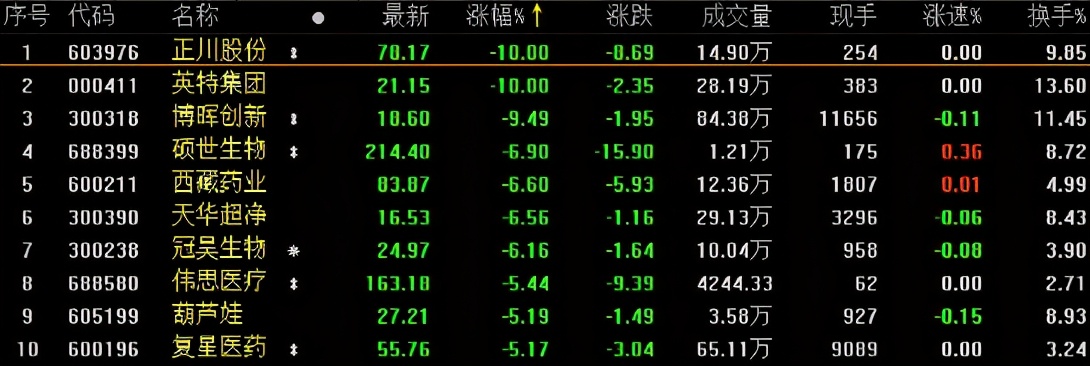 A股收评：创业板指跌1%，白酒、券商概念活跃，医药领跌两市