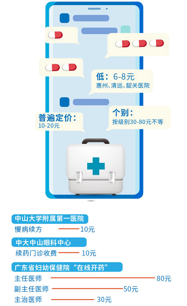 广东互联网医院价格调查来了！咨询名医收费200元你能接受吗？