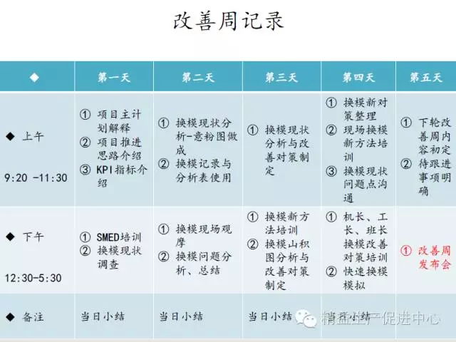 實戰案例｜一周快速換模（SMED）改善