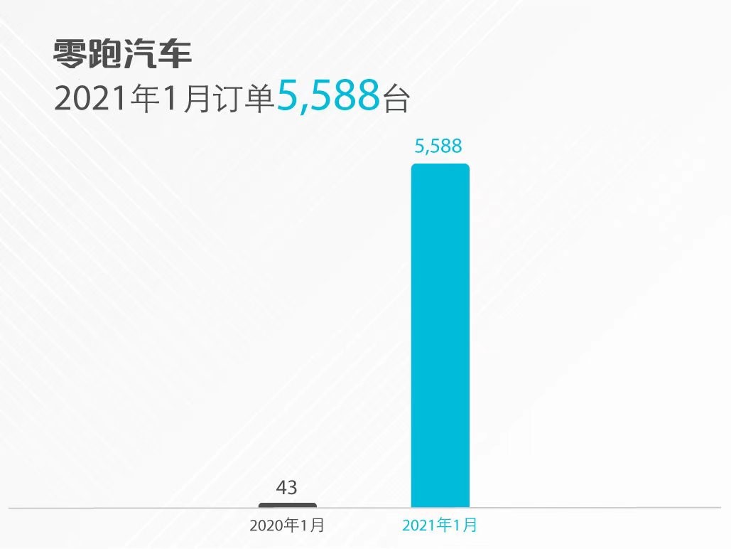 新突破，新起点零跑汽车1月总订单5588台