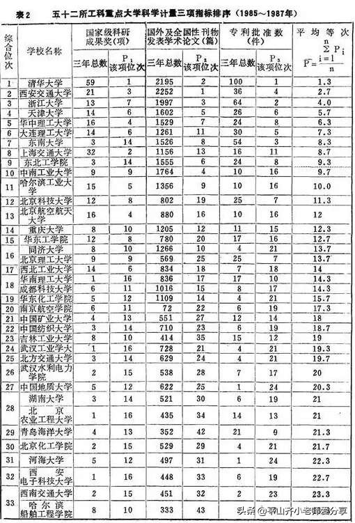 30年前的重点大学排行榜，这些学校历史悠久，实