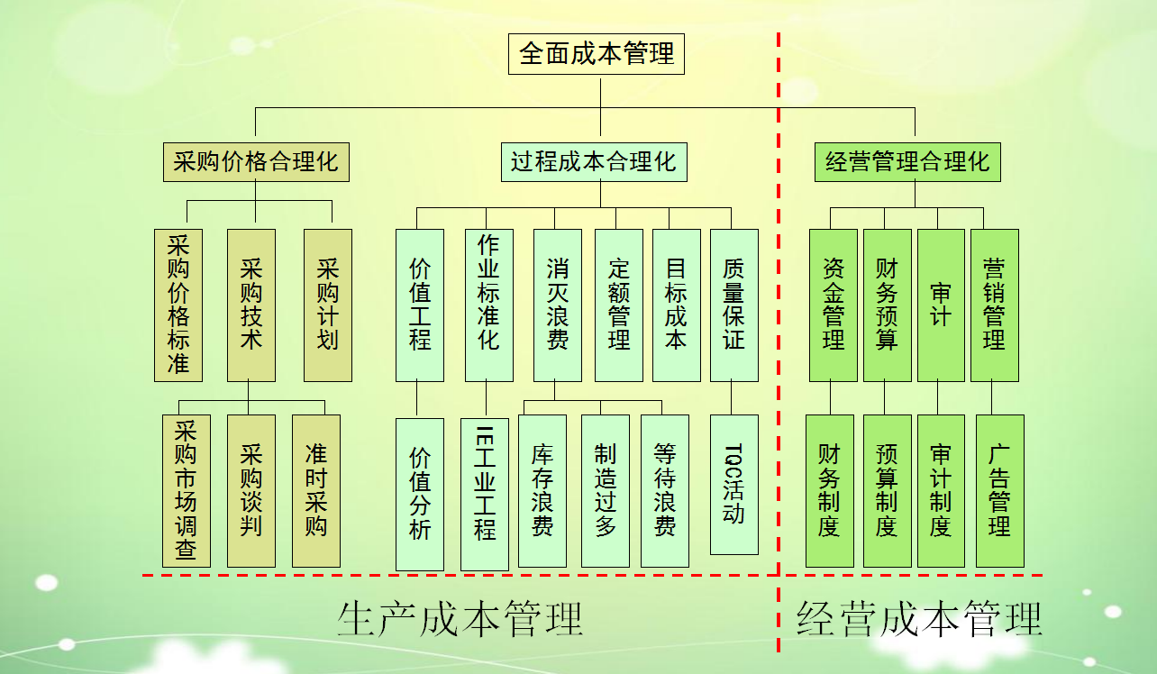 年薪50萬(wàn)挖來(lái)的財(cái)務(wù)總監(jiān)，一上任就實(shí)施成本控制6大方法，厲害了