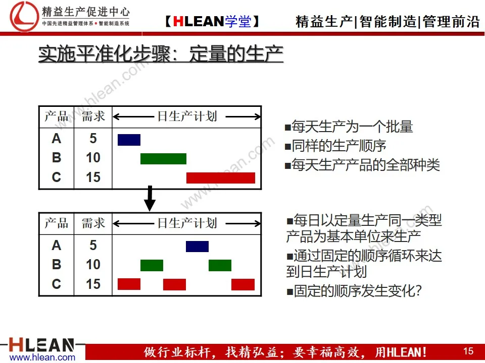 「精益学堂」平准化生产培训