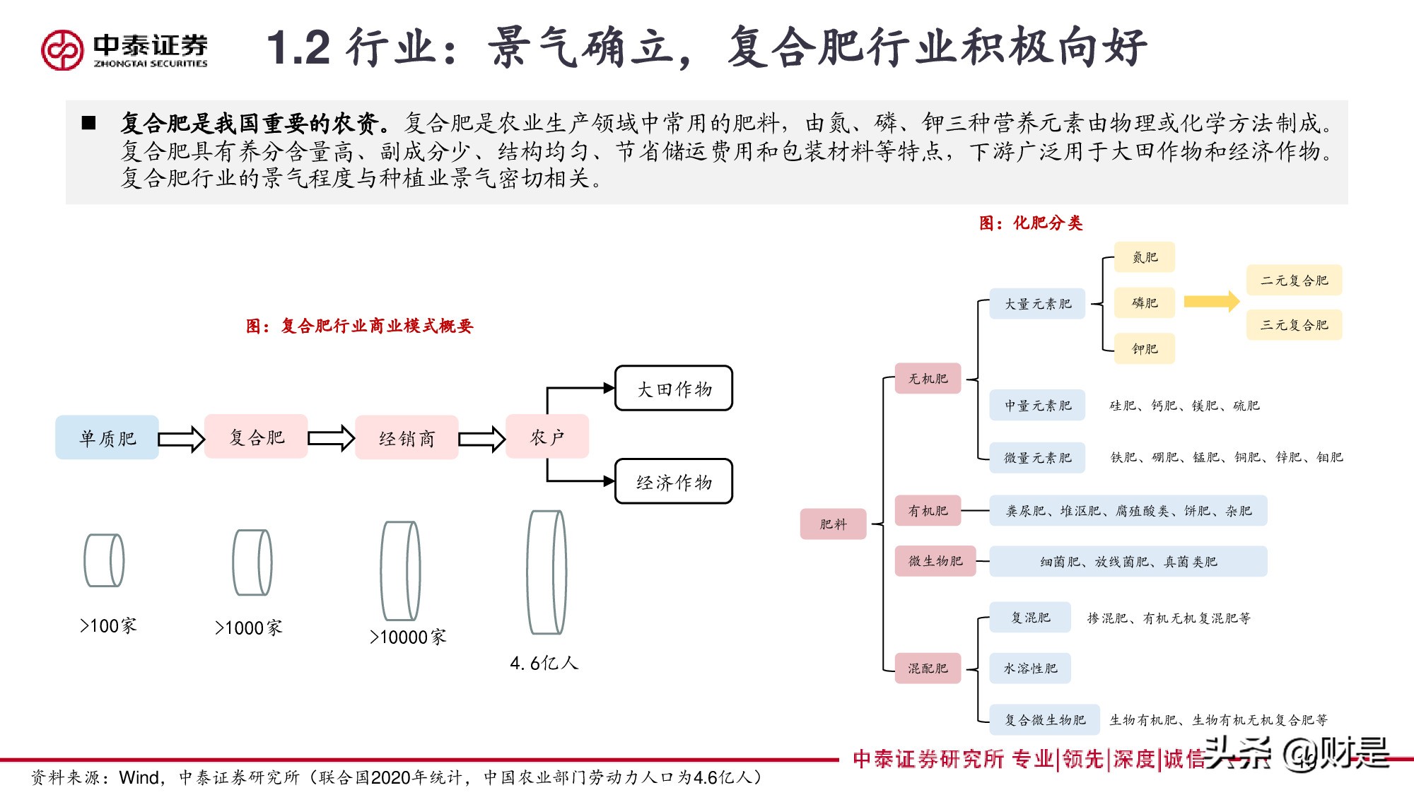 再论复合肥：景气、格局与未来