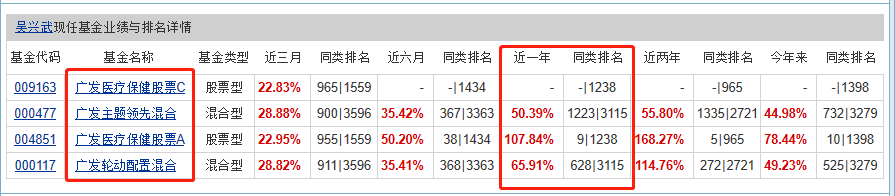 医药主题基金大PK：广发医疗、中欧医疗、交银医药、融通健康