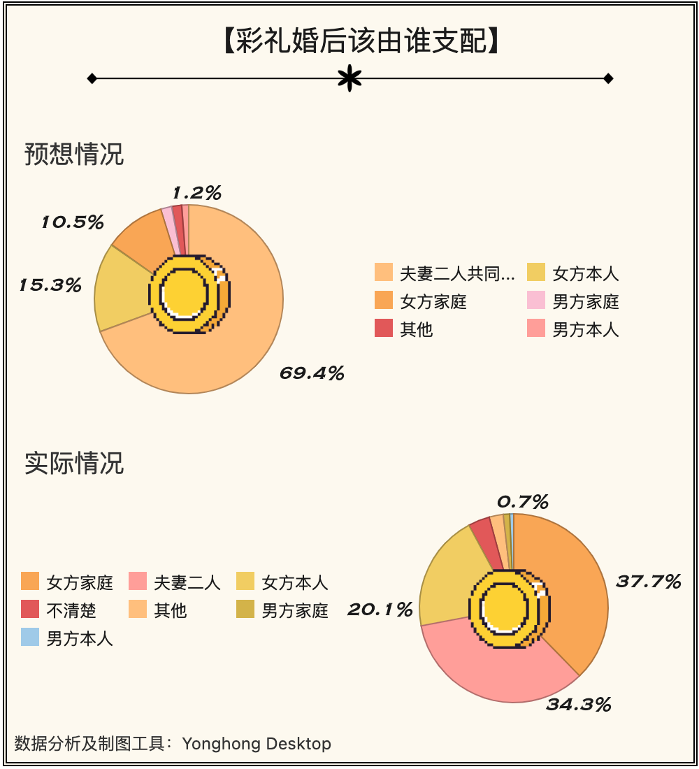 光彩礼就30万，还要买车买房！哪里娶亲最贵？