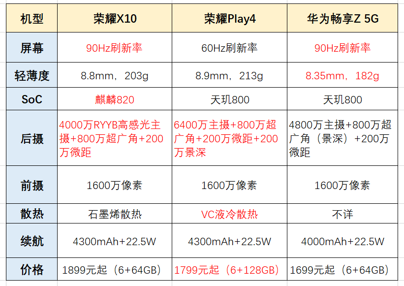 荣誉Play4、荣耀X10、华为畅享Z 5G，三款1000元5G手机上该咋选？