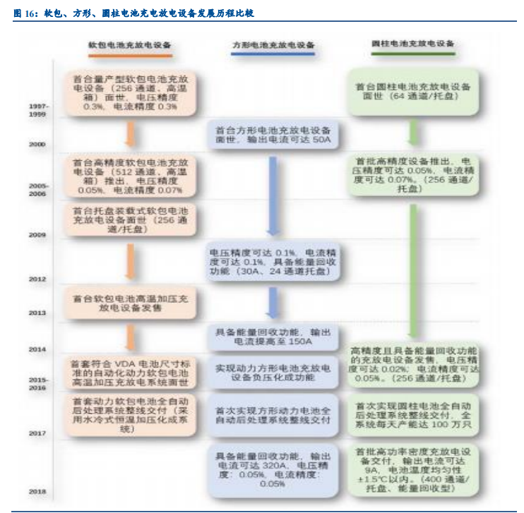 锂电设备行业深度报告：空间巨大，行业分化，集中度加速提升