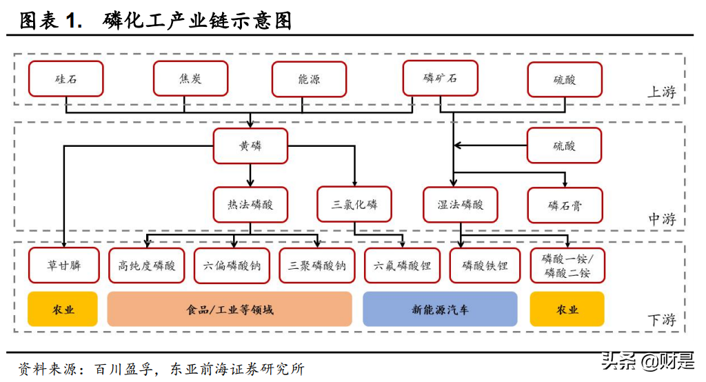 磷化工行业分析：从磷到磷酸铁锂，景气拉长，估值提升