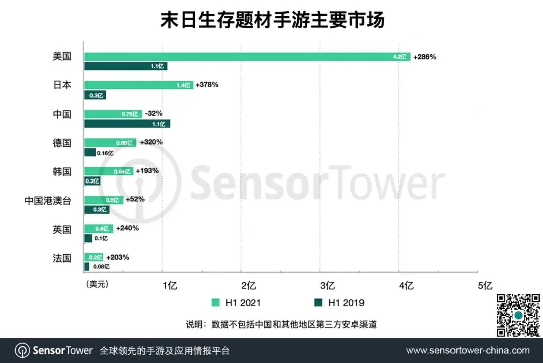 中国手游带领末日生存类手游成功出圈，全球吸金超过11亿美元