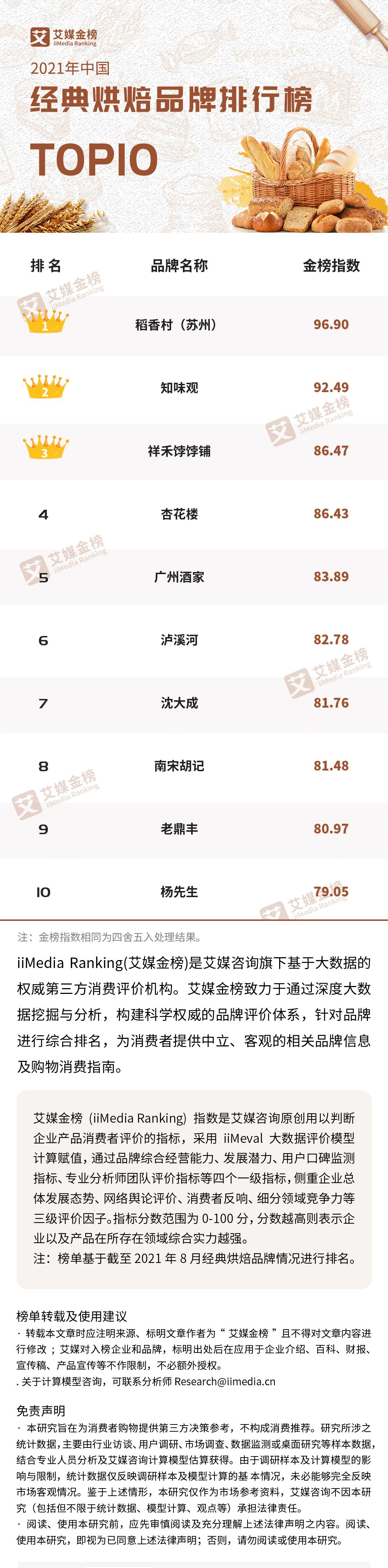 2021年中国经典烘焙品牌排行榜Top10