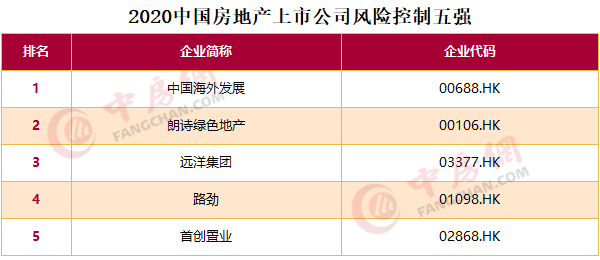 2020中国房地产上市公司百强揭晓