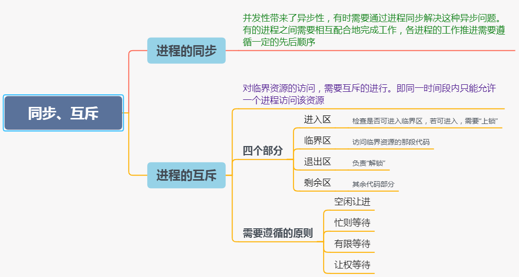 操作系统基础13-进程同步与互斥的概念