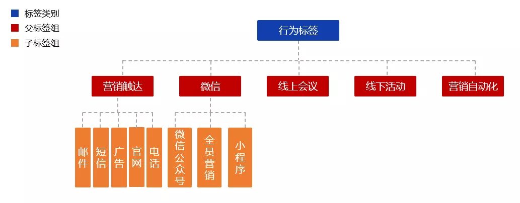 营销自动化指南 | 如何设计客户标签体系
