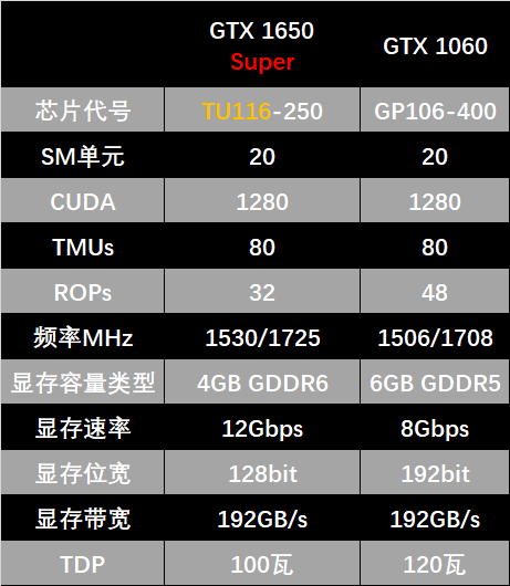 i5-4590的电脑上升级显卡，挑选GTX 1066還是GTX 1650 Super