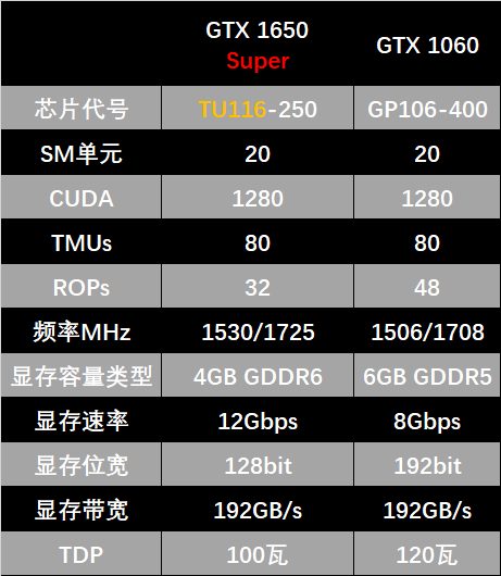 i5-4590的電腦上升級(jí)顯卡，挑選GTX 1066還是GTX 1650 Super