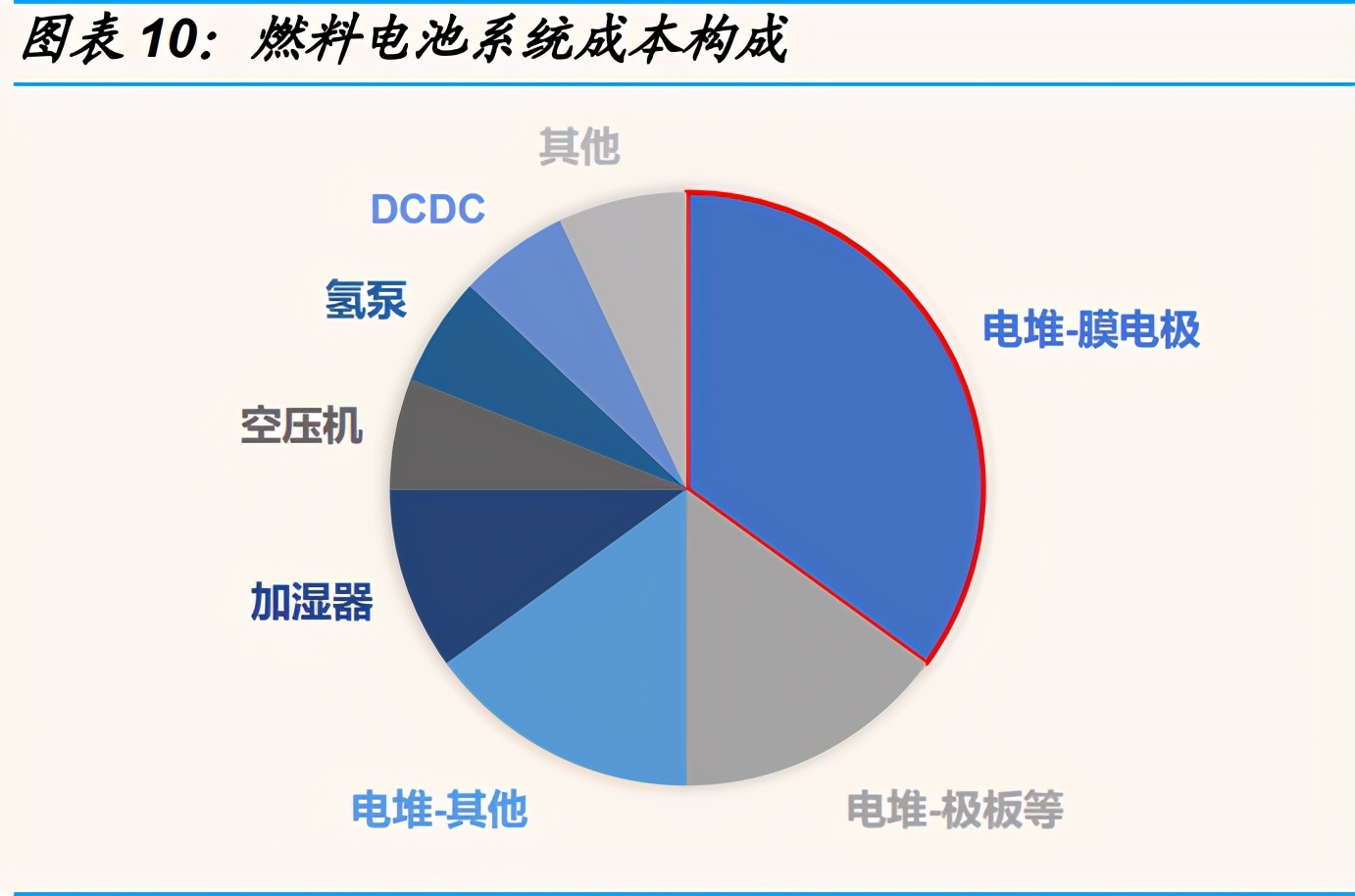 燃料电池行业深度报告：需求、技术、国产化