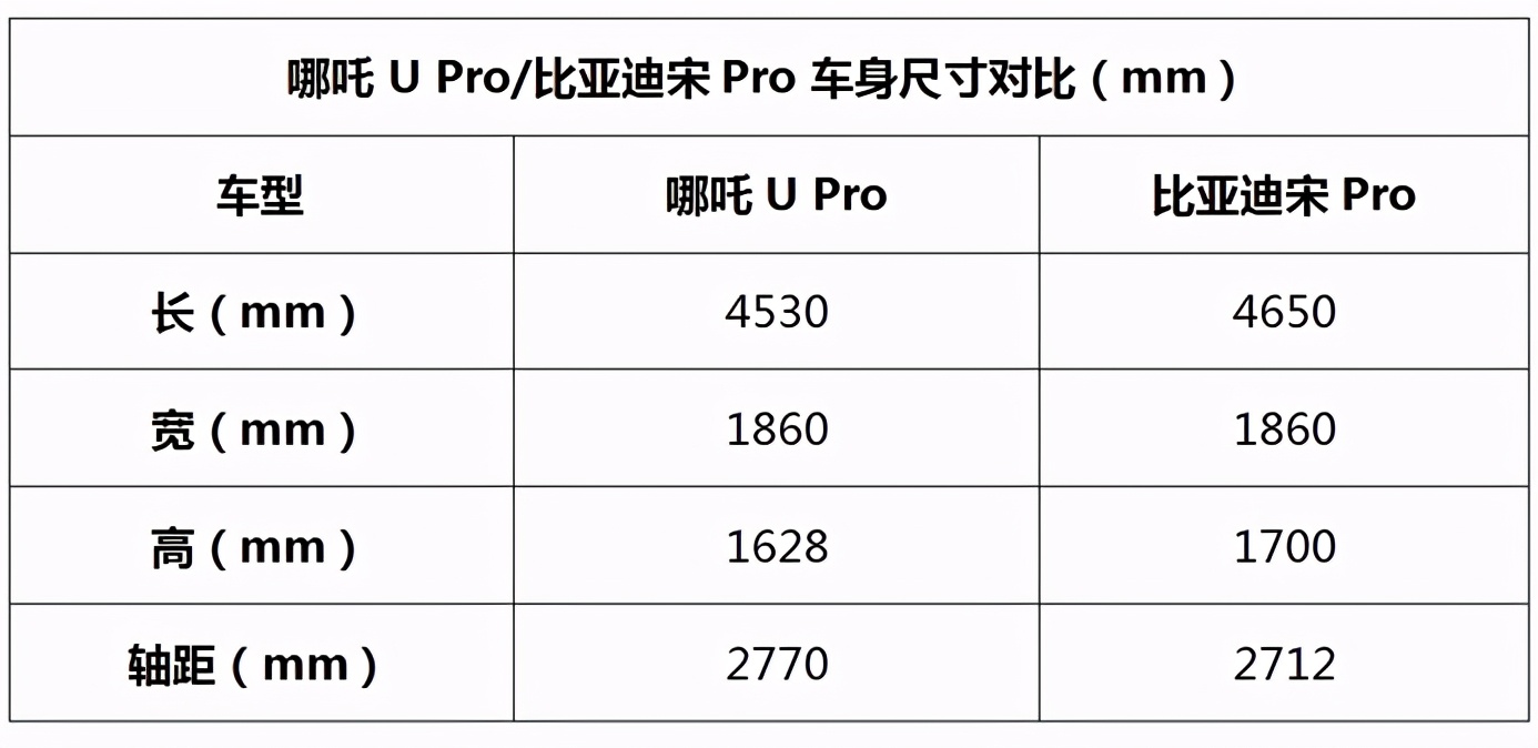 都是15万级好车，哪吒U Pro和宋Pro，到底应该怎么选？