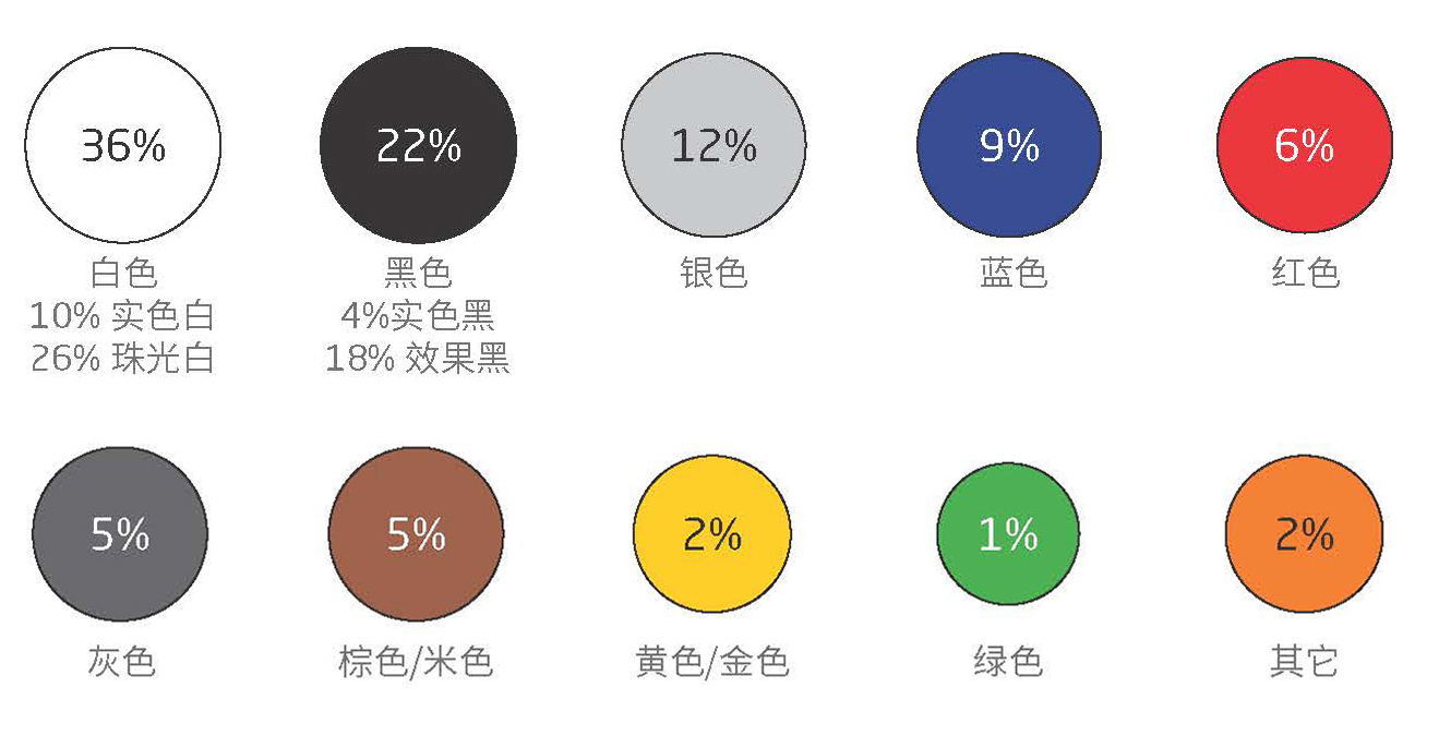 中国人为什么喜欢买白车？