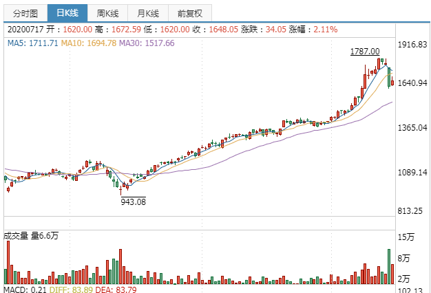 过去，茅台什么时候买都是对的！市值已经2万亿