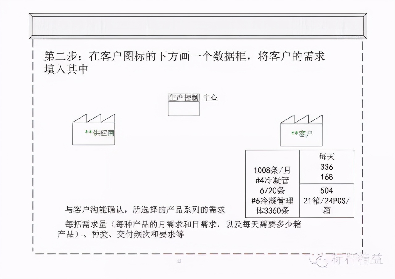 精益PPT干货：价值流图