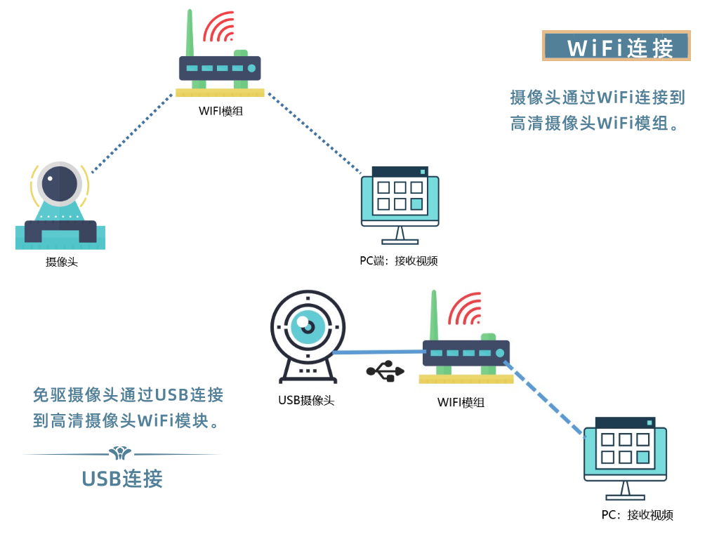 高清攝像頭WiFi模塊有什么作用_SKYLAB WiFi模塊