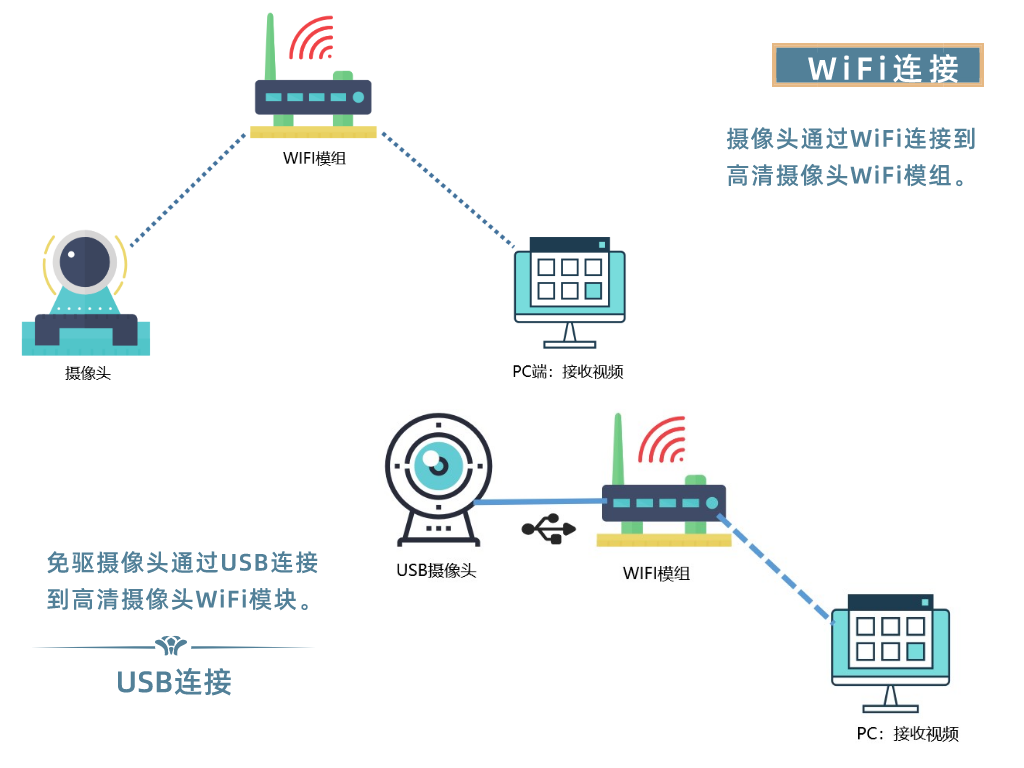 高清摄像头WiFi模块有什么作用_SKYLAB WiFi模块