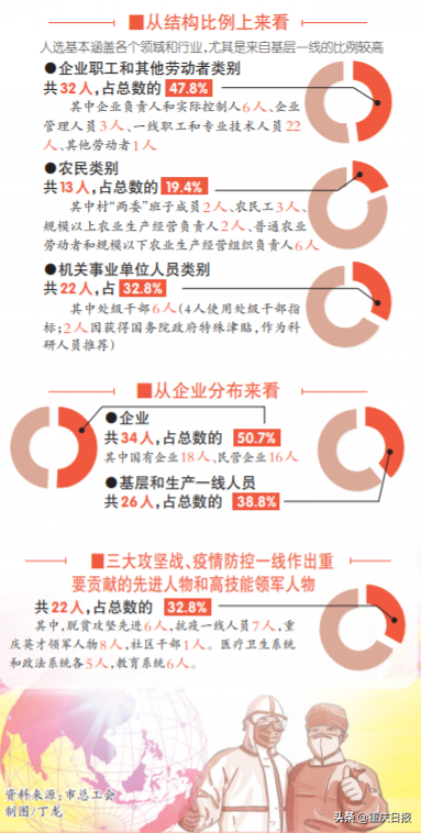 重庆67名全国劳动模范和先进工作者这样构成