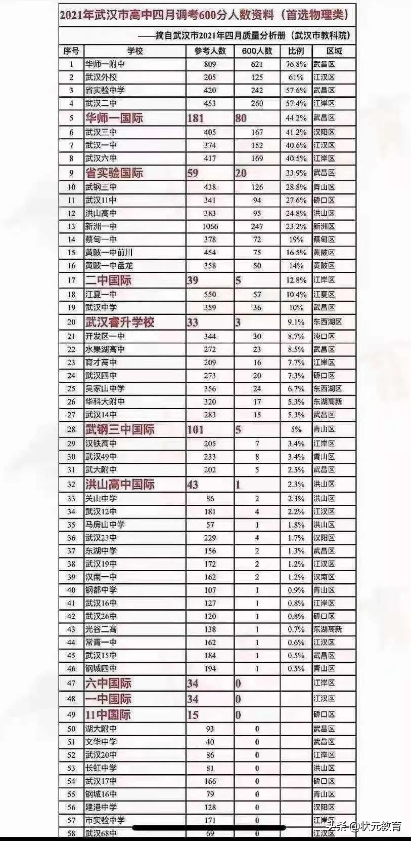 最新！武汉高三四调一本率、二本率、600分率汇总，中考择校必看