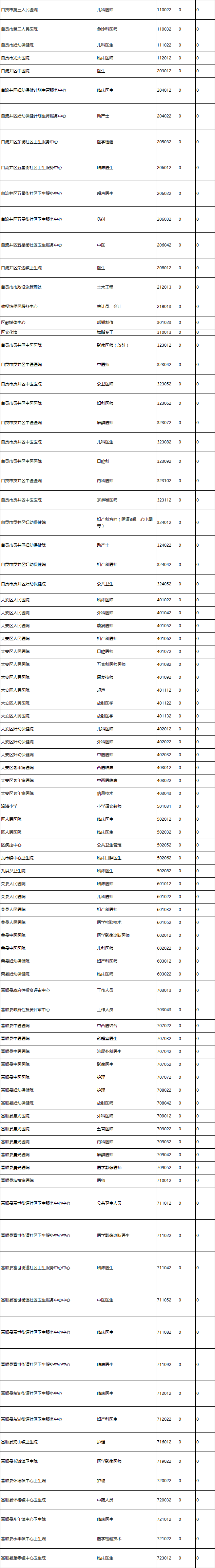 竞争激烈！报名第一天，自贡事业单位近2000人报名