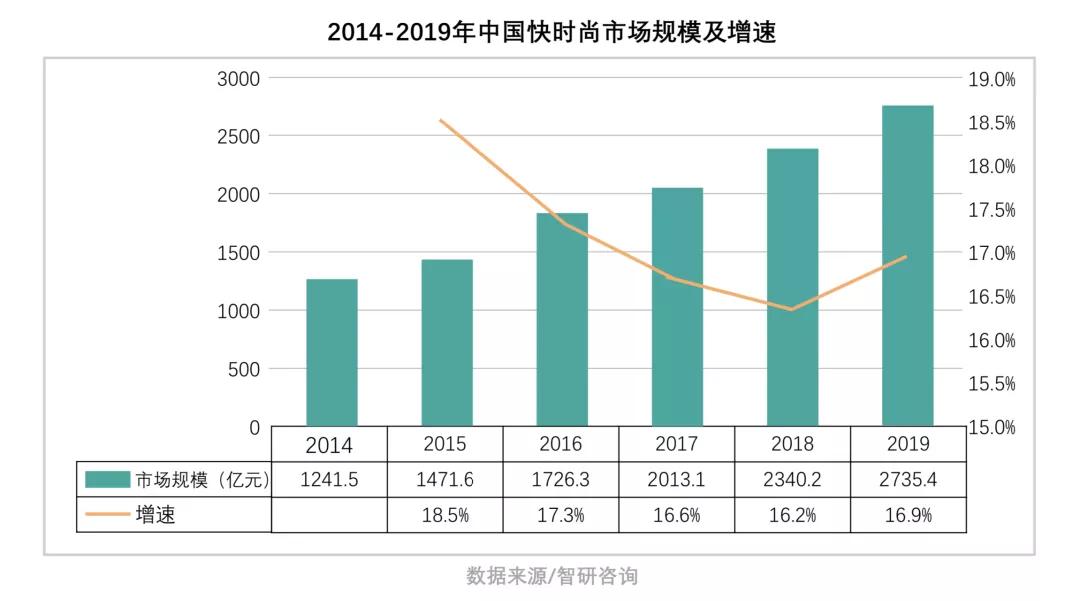 快时尚品牌如何通过数字化重回黄金时代？