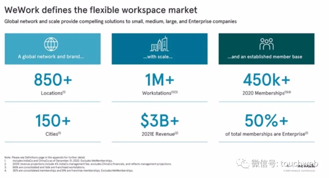 WeWork拟曲线上市：估值90亿美元 路演PPT曝光