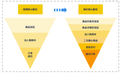 如何搭建增长数据体系