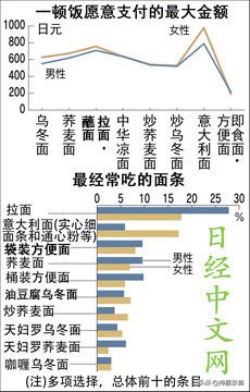 幻想破灭！不常吃辣的日本人竟对「激辣」泡面情有独钟？