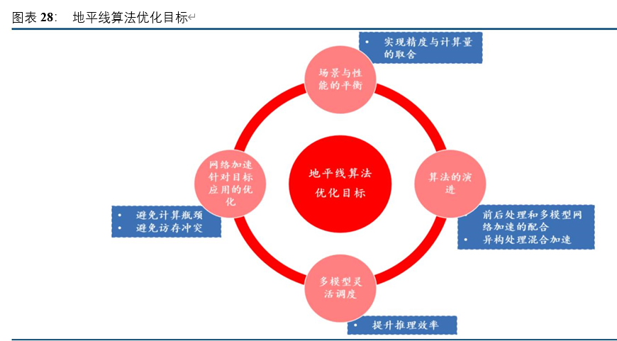 汽车AI芯片专题报告：自动驾驶核心，本土龙头崛起