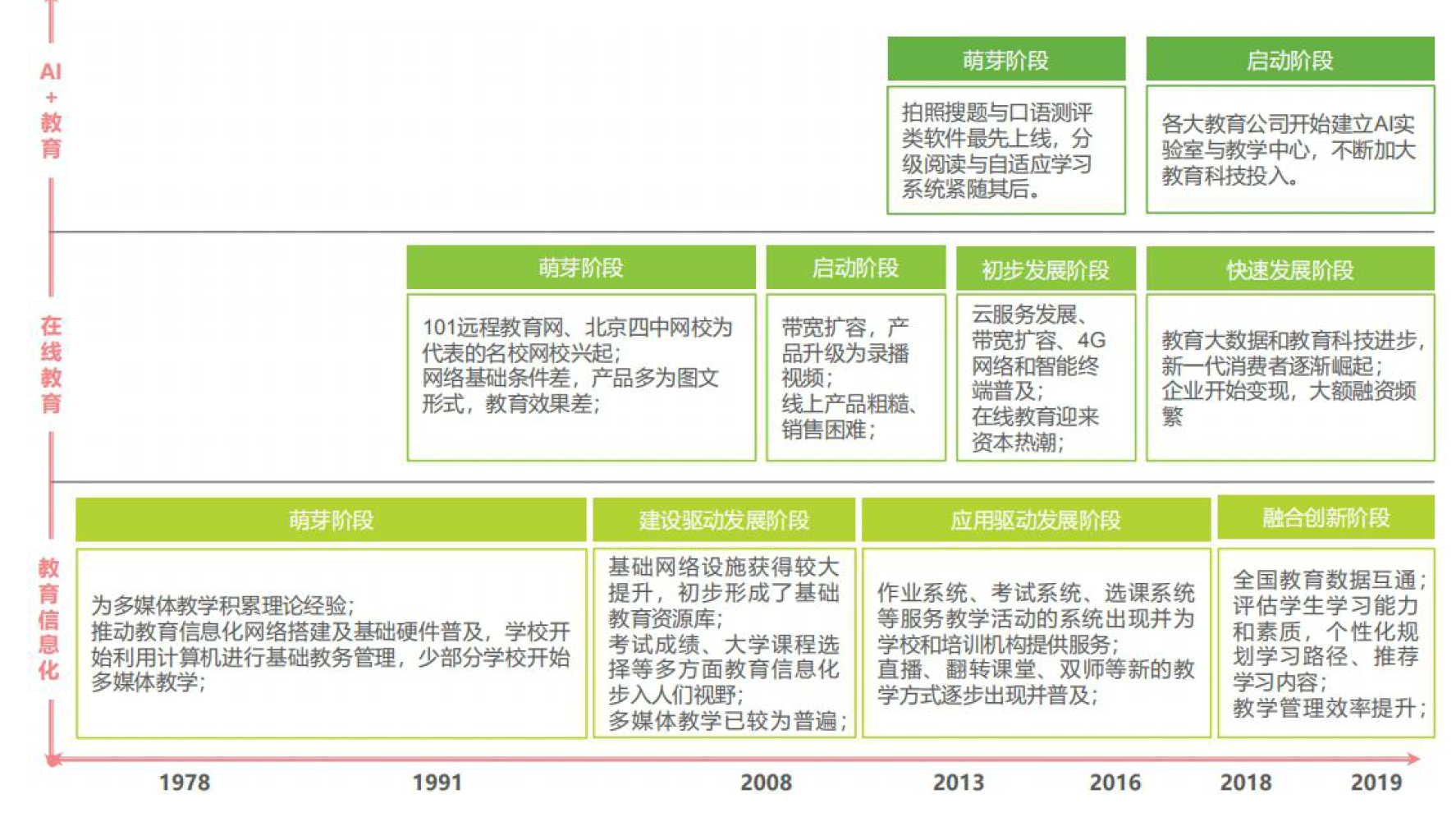 信息化2.0时代通信运营商教育行业业务发展研究