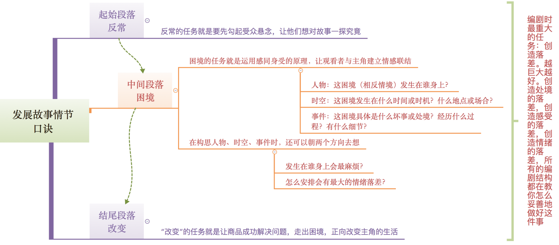 3个维度，学会故事营销，强化你的整体营销能力